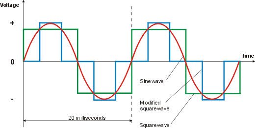 sine wave inverters